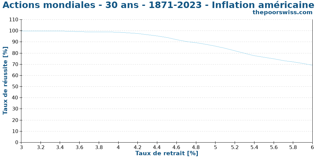 Actions mondiales - 30 ans - 1871-2023 - Inflation américaine