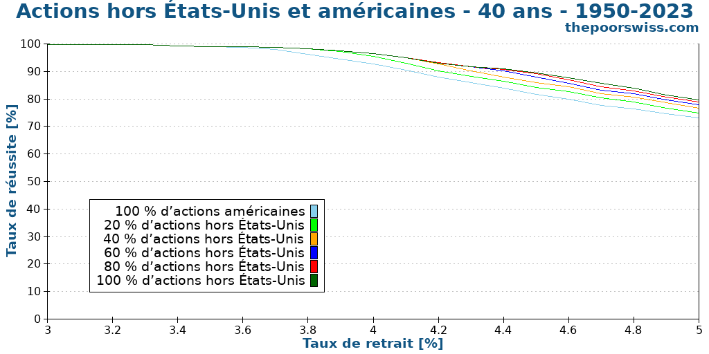 Actions hors États-Unis et américaines - 40 ans - 1950-2023