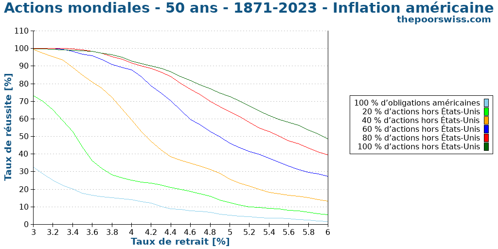 Actions mondiales - 50 ans - 1871-2023 - Inflation américaine