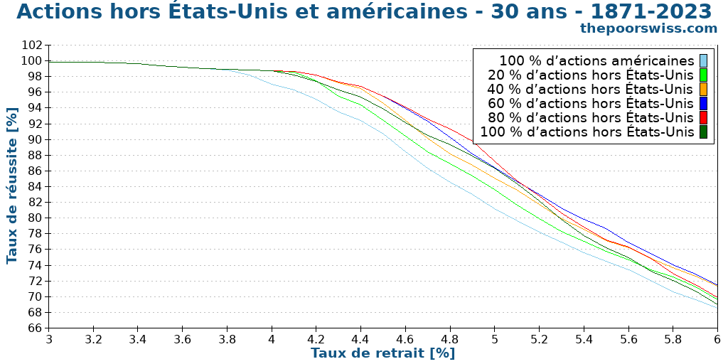 Actions hors États-Unis et américaines - 30 ans - 1871-2023