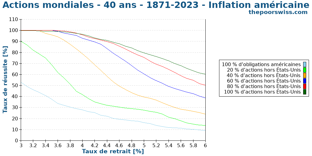 Actions mondiales - 40 ans - 1871-2023 - Inflation américaine