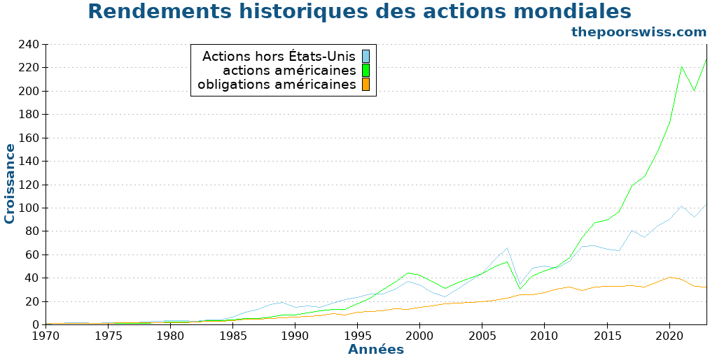 Rendements historiques des actions mondiales