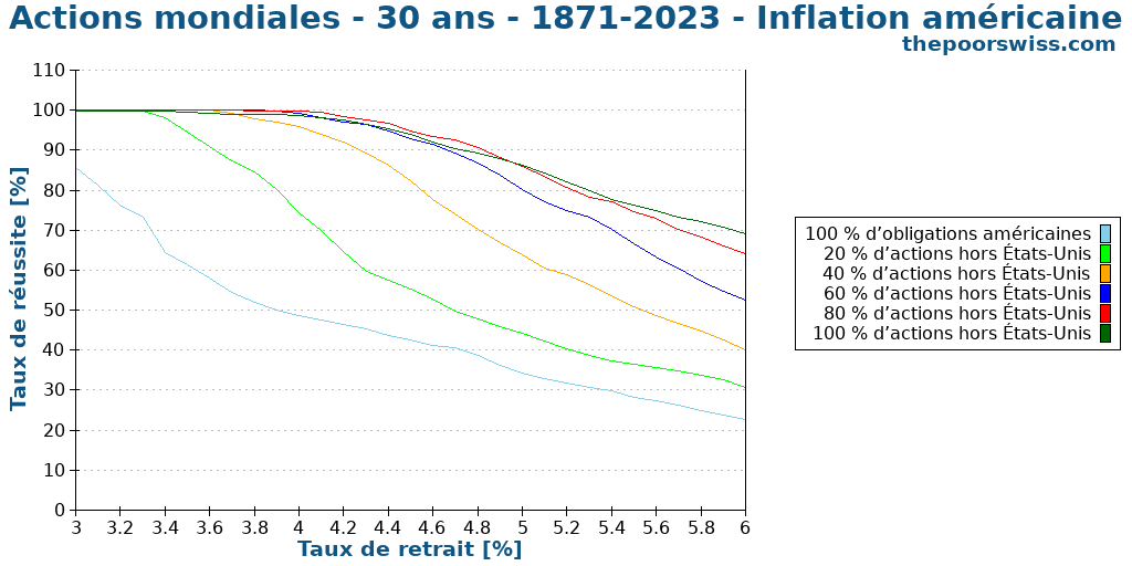 Actions mondiales - 30 ans - 1871-2023 - Inflation américaine