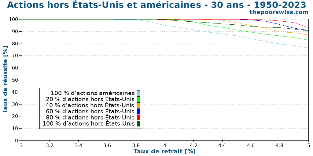 Actions hors États-Unis et américaines - 30 ans - 1950-2023