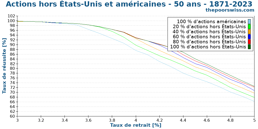 Actions hors États-Unis et américaines - 50 ans - 1871-2023