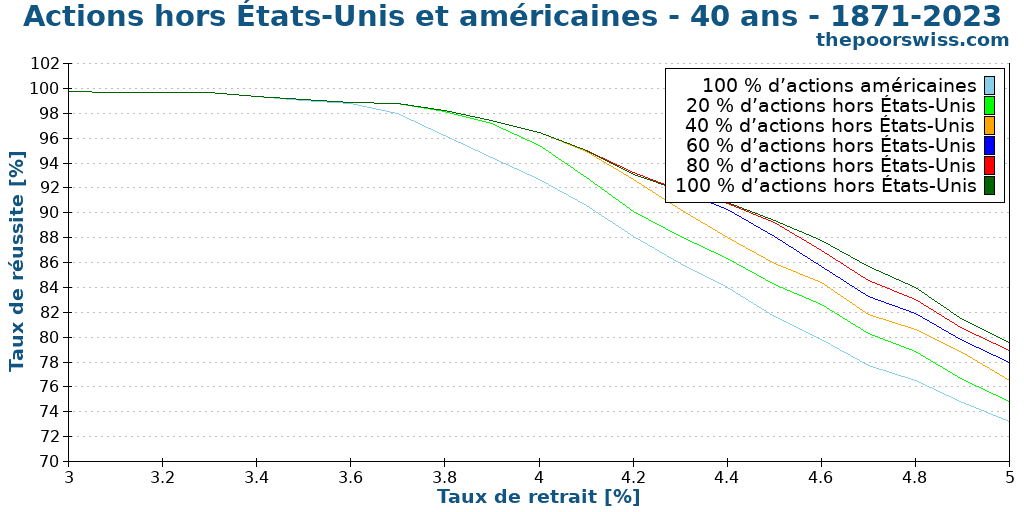 Actions hors États-Unis et américaines - 40 ans - 1871-2023