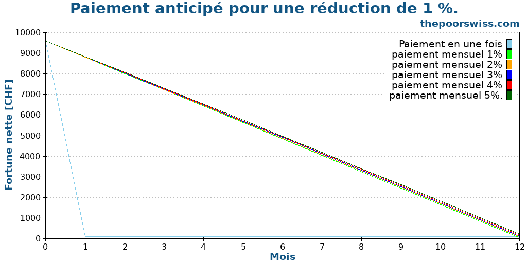 Paiement anticipé pour une réduction de 1 %.