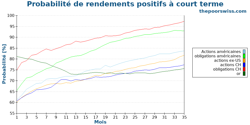 Probabilité de rendements positifs à court terme