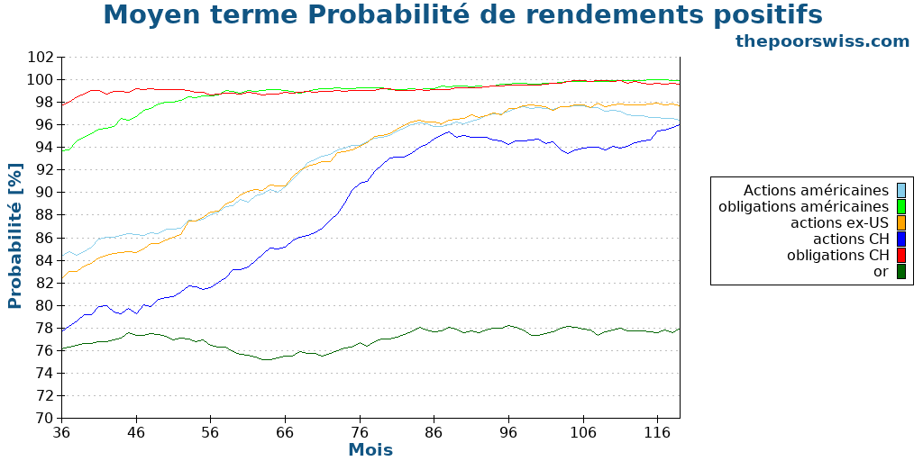 Moyen terme Probabilité de rendements positifs