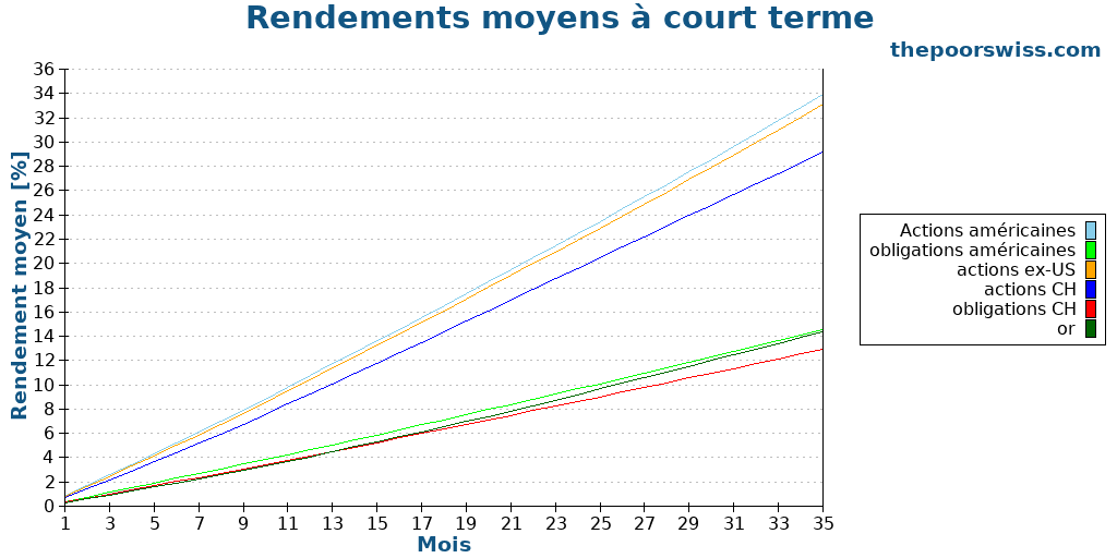 Rendements moyens à court terme