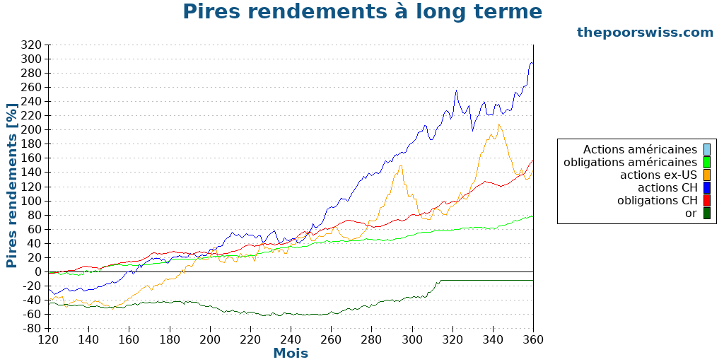 Pires rendements à long terme