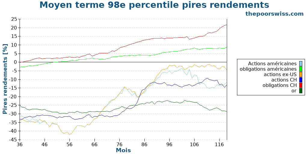 Moyen terme 98e percentile pires rendements