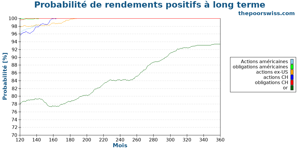 Probabilité de rendements positifs à long terme