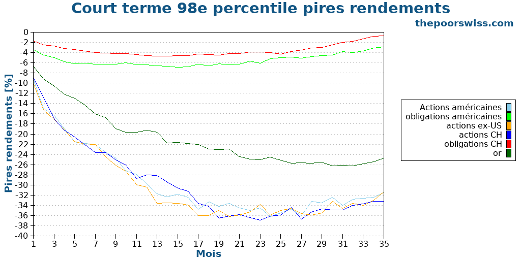 Court terme 98e percentile pires rendements