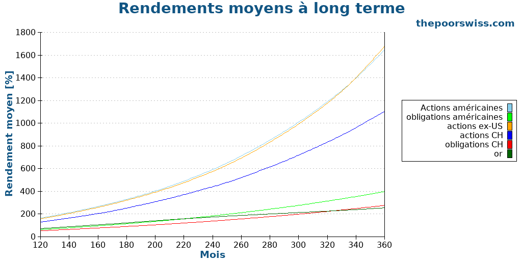 Rendements moyens à long terme