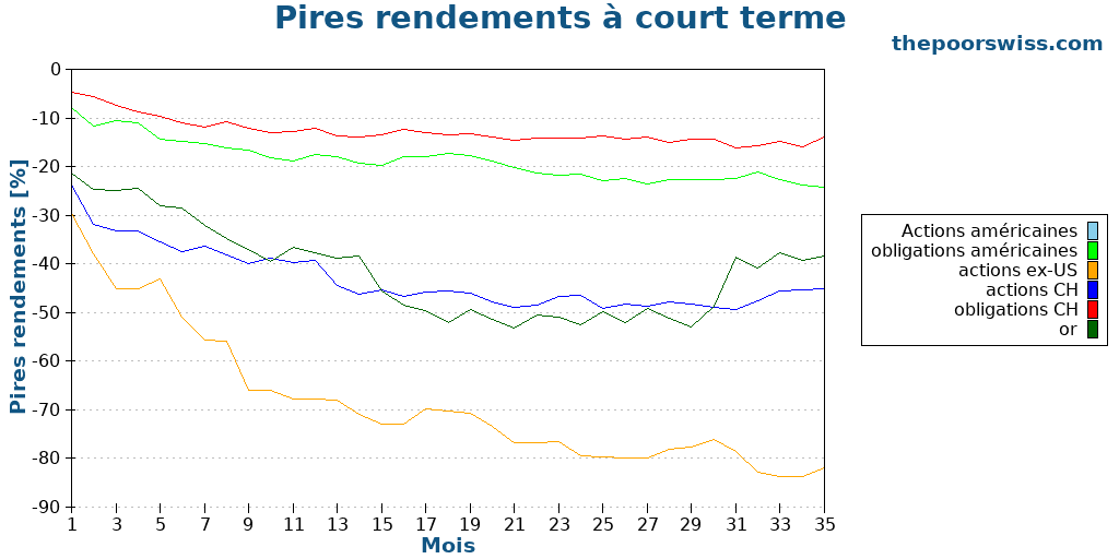 Pires rendements à court terme