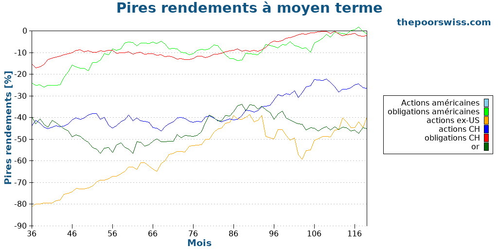 Pires rendements à moyen terme