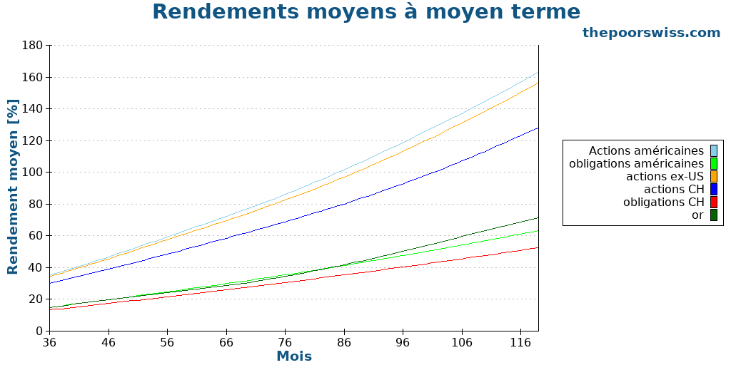 Rendements moyens à moyen terme