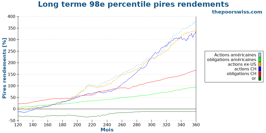 Long terme 98e percentile pires rendements