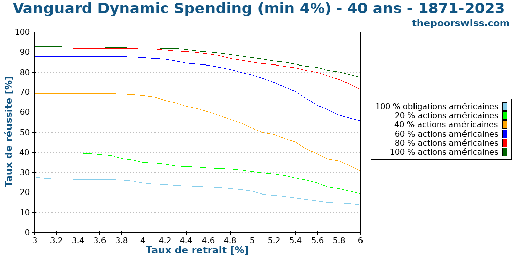 Vanguard Dynamic Spending (min 4%) - 40 ans - 1871-2023