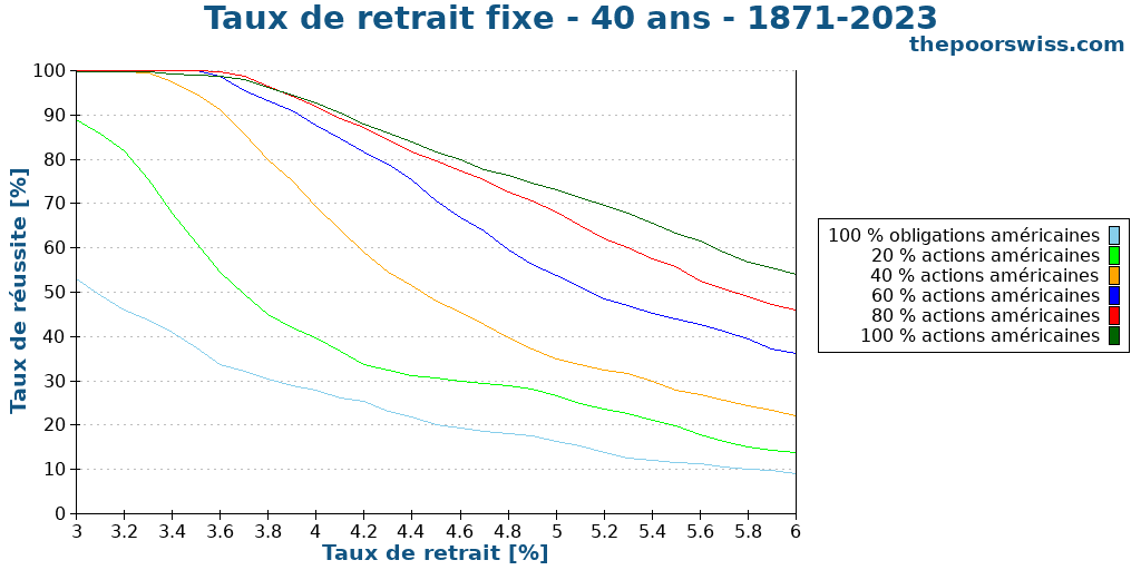 Taux de retrait fixe - 40 ans - 1871-2023