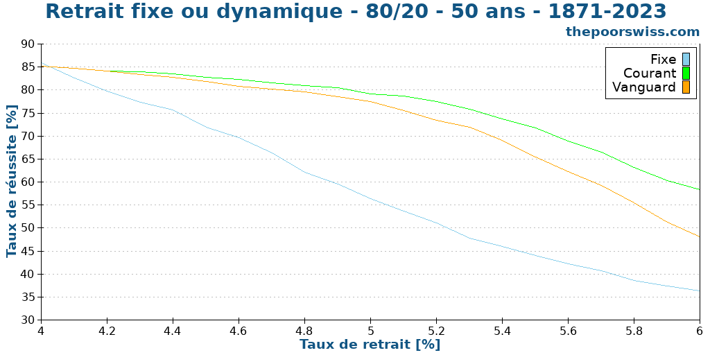 Retrait fixe ou dynamique - 80/20 - 50 ans - 1871-2023