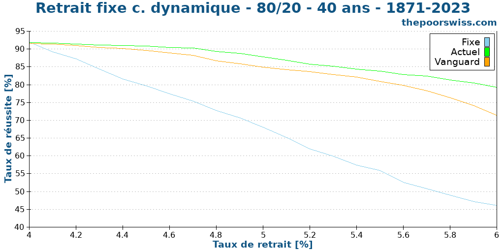 Retrait fixe c. dynamique - 80/20 - 40 ans - 1871-2023