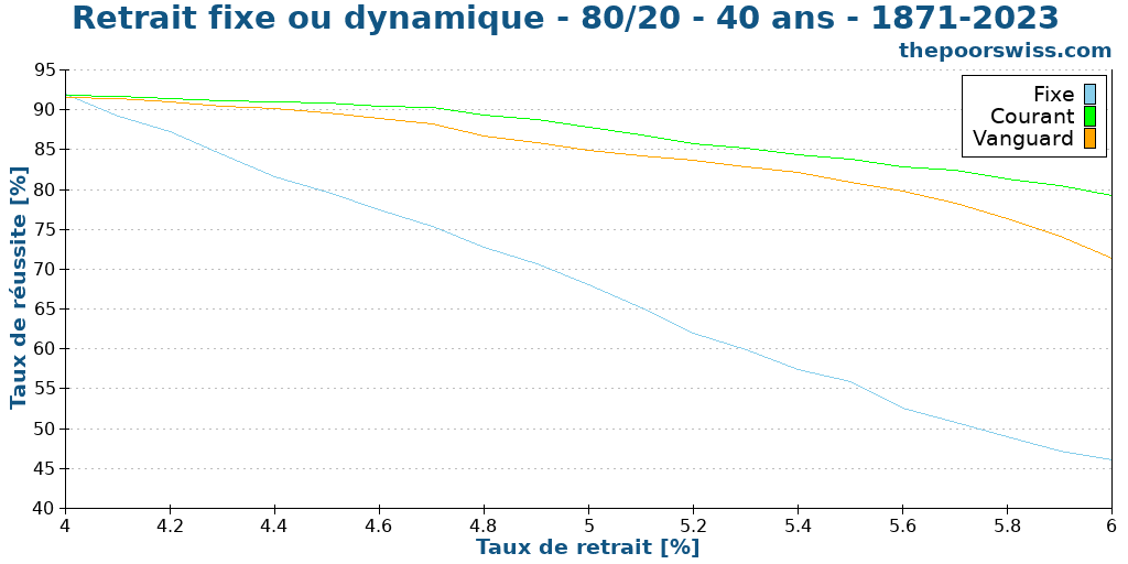 Retrait fixe ou dynamique - 80/20 - 40 ans - 1871-2023