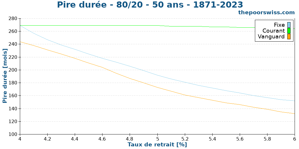 Pire durée - 80/20 - 50 ans - 1871-2023