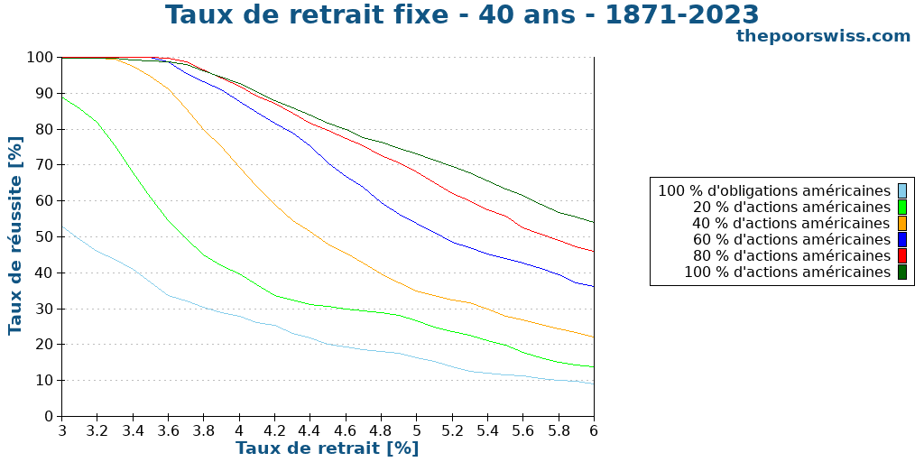 Taux de retrait fixe - 40 ans - 1871-2023