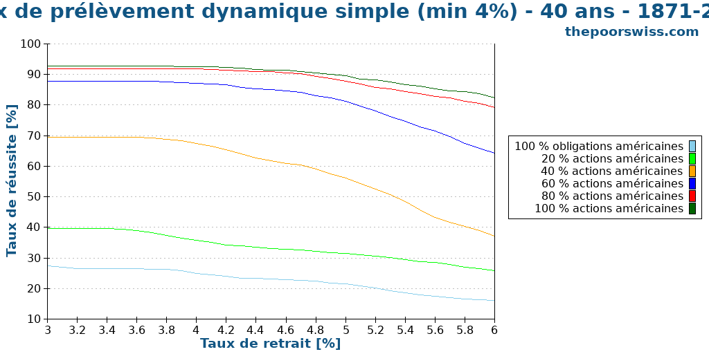 Taux de prélèvement dynamique simple (min 4%) - 40 ans - 1871-2023