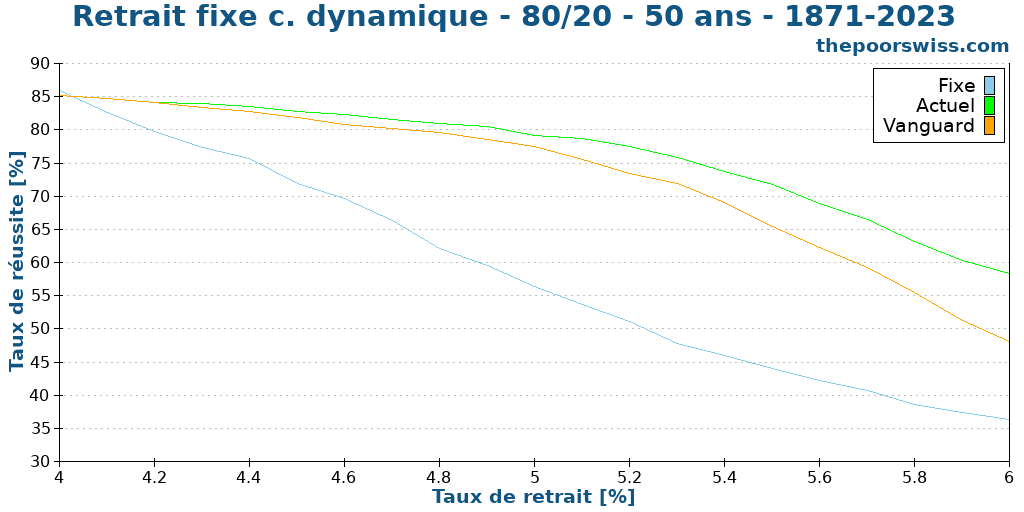 Retrait fixe c. dynamique - 80/20 - 50 ans - 1871-2023