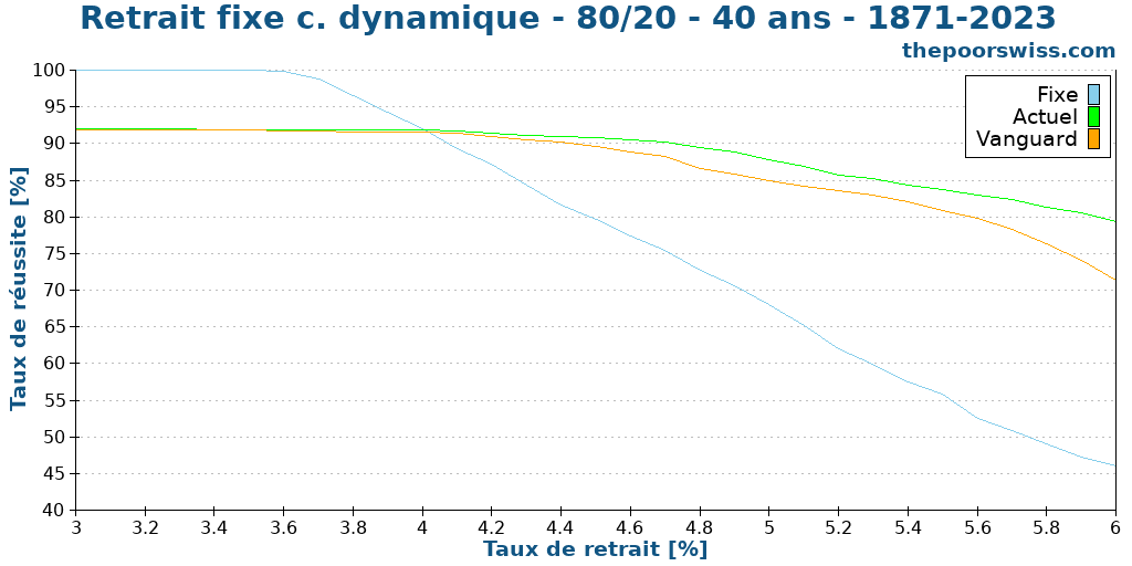 Retrait fixe c. dynamique - 80/20 - 40 ans - 1871-2023