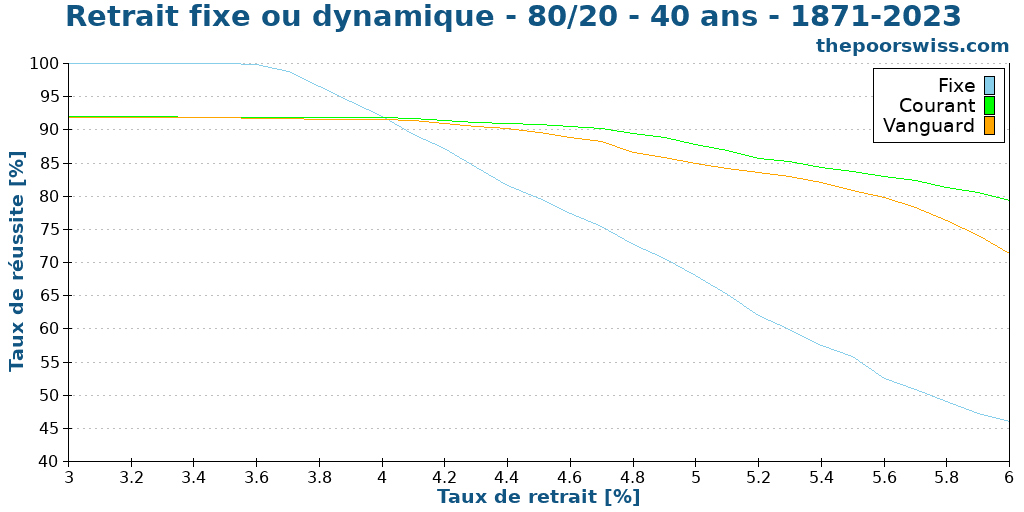 Retrait fixe ou dynamique - 80/20 - 40 ans - 1871-2023