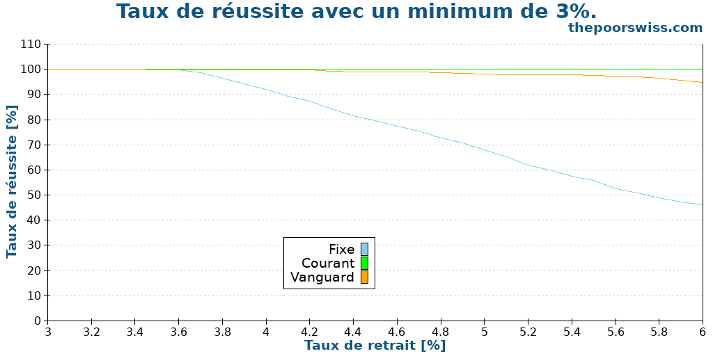 Taux de réussite avec un minimum de 3%.