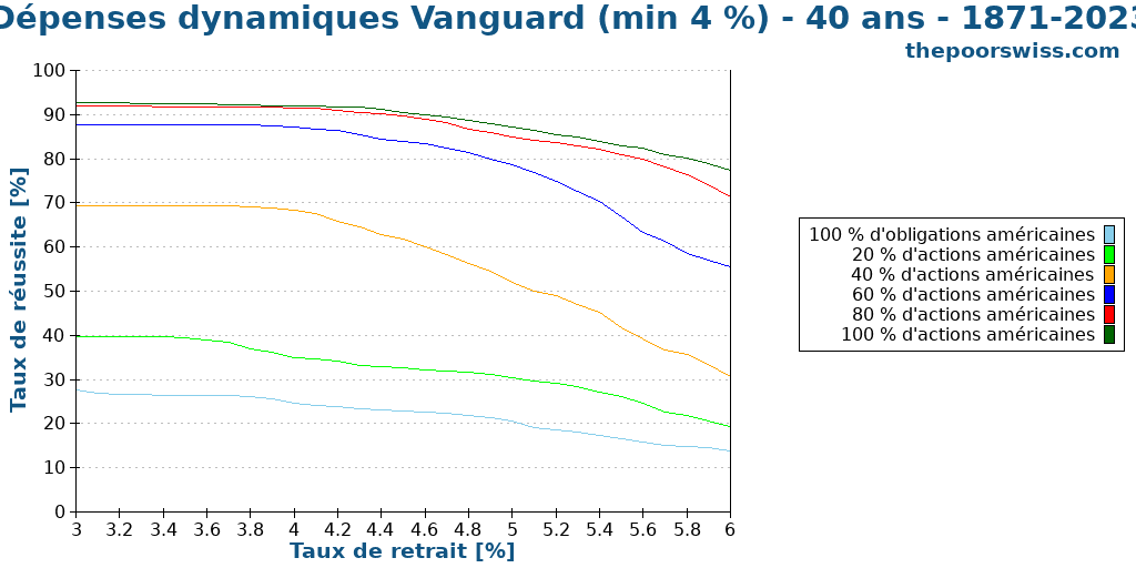 Dépenses dynamiques Vanguard (min 4 %) - 40 ans - 1871-2023