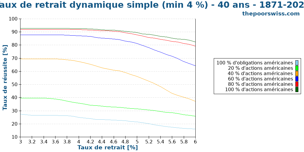 Taux de retrait dynamique simple (min 4 %) - 40 ans - 1871-2023