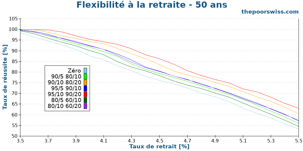 Flexibilité à la retraite - 50 ans