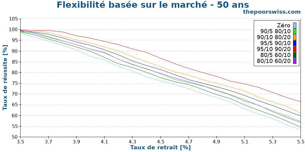 Flexibilité basée sur le marché - 50 ans