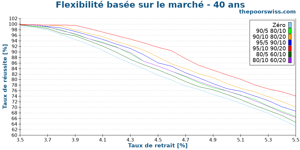 Flexibilité basée sur le marché - 40 ans