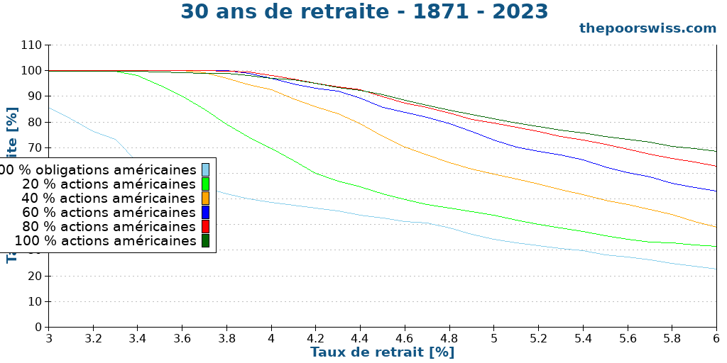 30 ans de retraite - 1871 - 2023