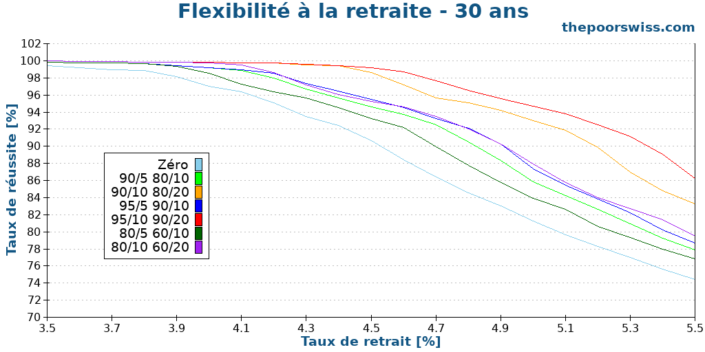 Flexibilité à la retraite - 30 ans