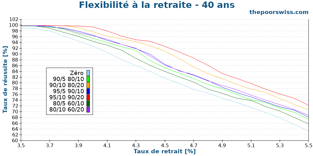 Flexibilité à la retraite - 40 ans
