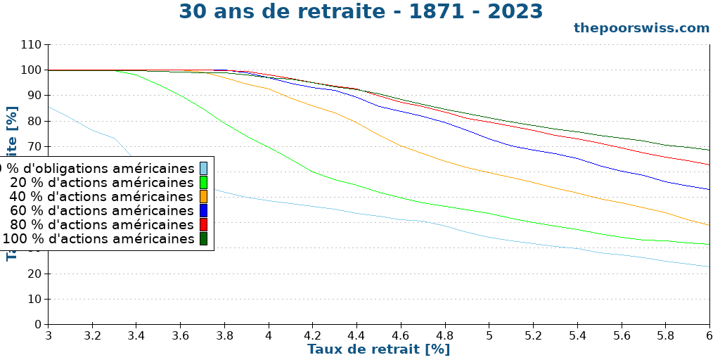 30 ans de retraite - 1871 - 2023