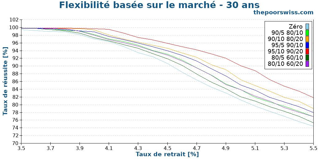 Flexibilité basée sur le marché - 30 ans