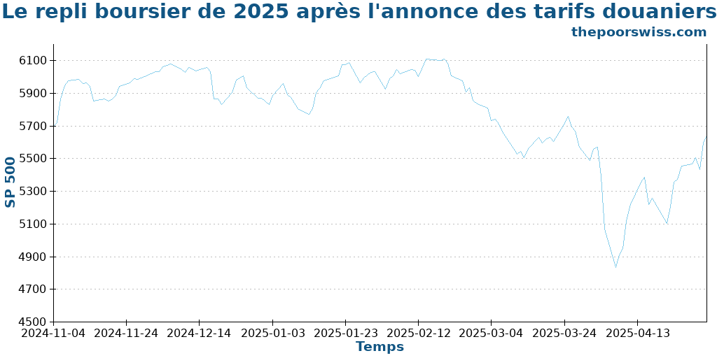 Le repli boursier de 2025 après l'annonce des tarifs douaniers