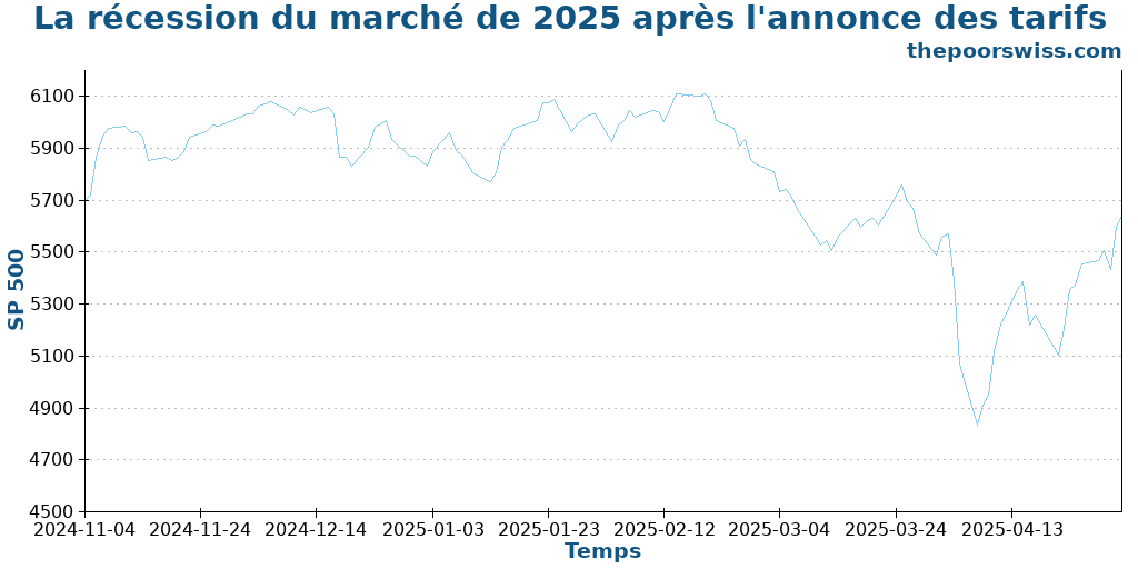 La récession du marché de 2025 après l'annonce des tarifs