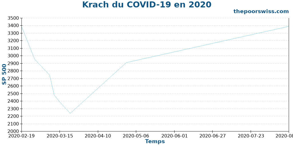 Krach du COVID-19 en 2020