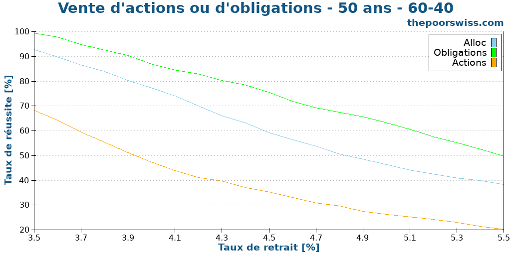 Vente d'actions ou d'obligations - 50 ans - 60-40