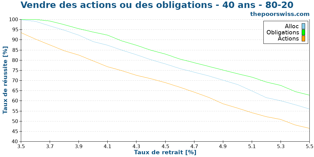 Vendre des actions ou des obligations - 40 ans - 80-20